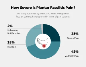 how severe is plantar fasciitis pain?